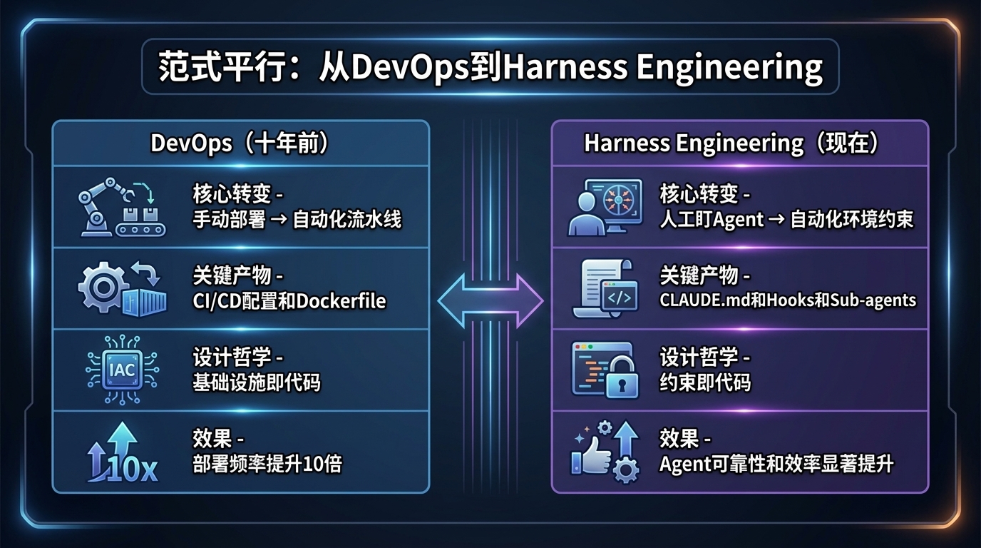范式平行——从 DevOps 到 Harness Engineering 的相似转变