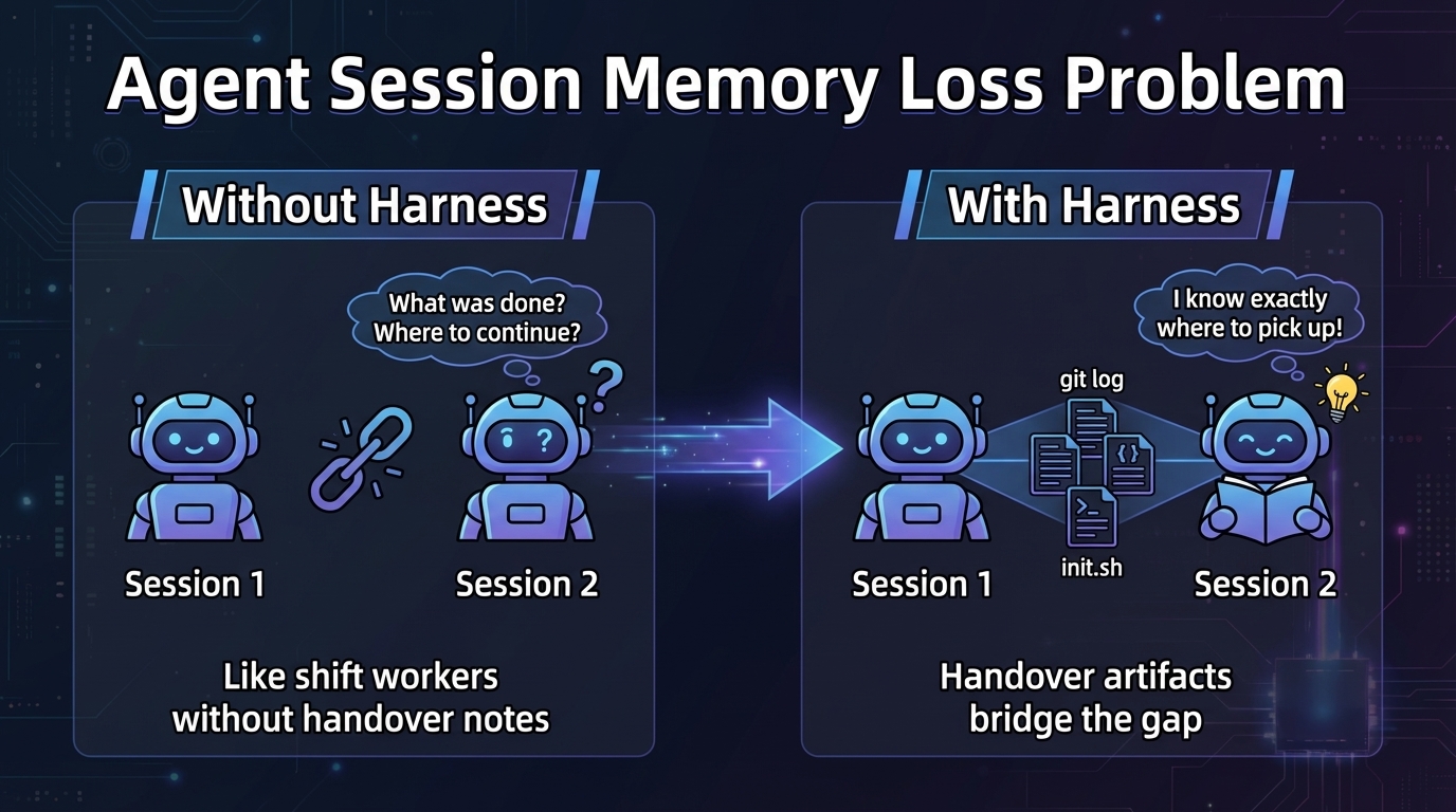 Agent 会话记忆断裂问题——没有 Harness 时新会话一无所知,有 Harness 时交接制品让新会话精确接手